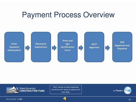 Payments Overview and Procedures .